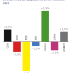 Balkendiagramm Wahlergebnis Zweitstimmen BAM