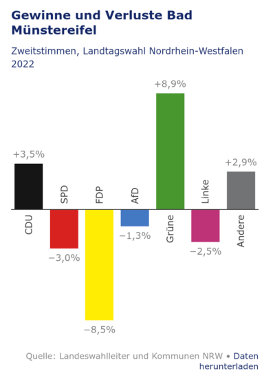 Balkendiagramm Wahlergebnis Zweitstimmen BAM